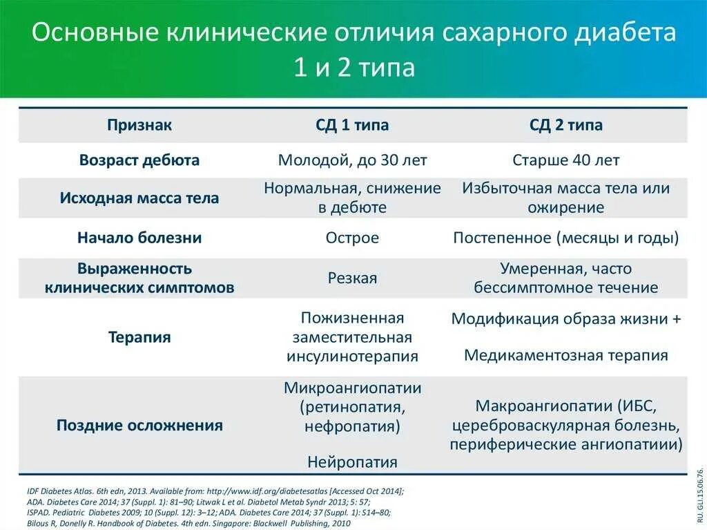 Основными клиническими симптомами сахарного диабета 1 типа. Отличие сд1 и СД 2 типа. Признак характерный для сахарного диабета 2 типа. Сравнительная таблица сахарного диабета 1 и 2.