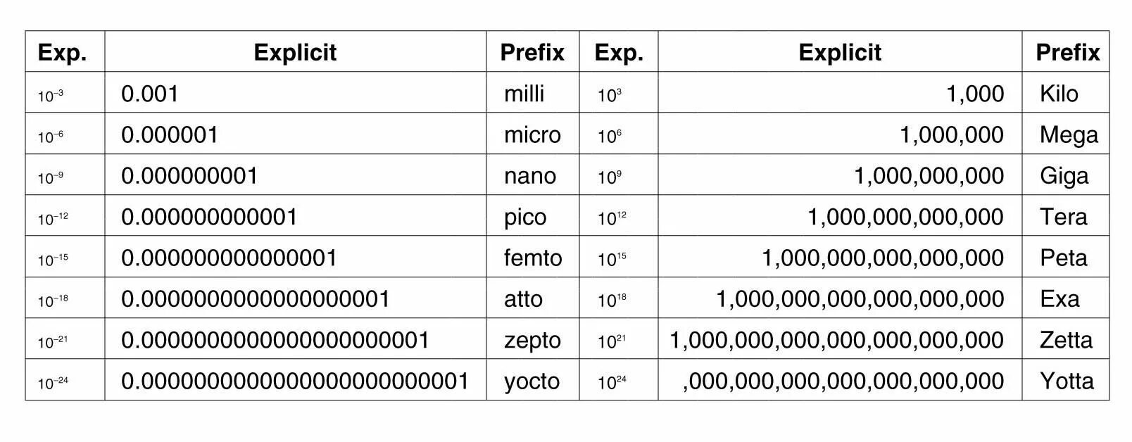Приставки микро нано Пико. Нано Пико микро Фарады. Мили микро. Нано Пико таблица.