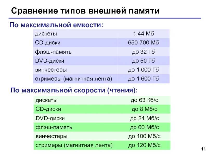 Максимум памяти. Максимальная ёмкость до 2 ТБ. Тип максимальная ёмкость до 4 ТБ. Сравнение носителей внешней памяти. Тип максимальная ёмкость ￼ до 12 ТБ.