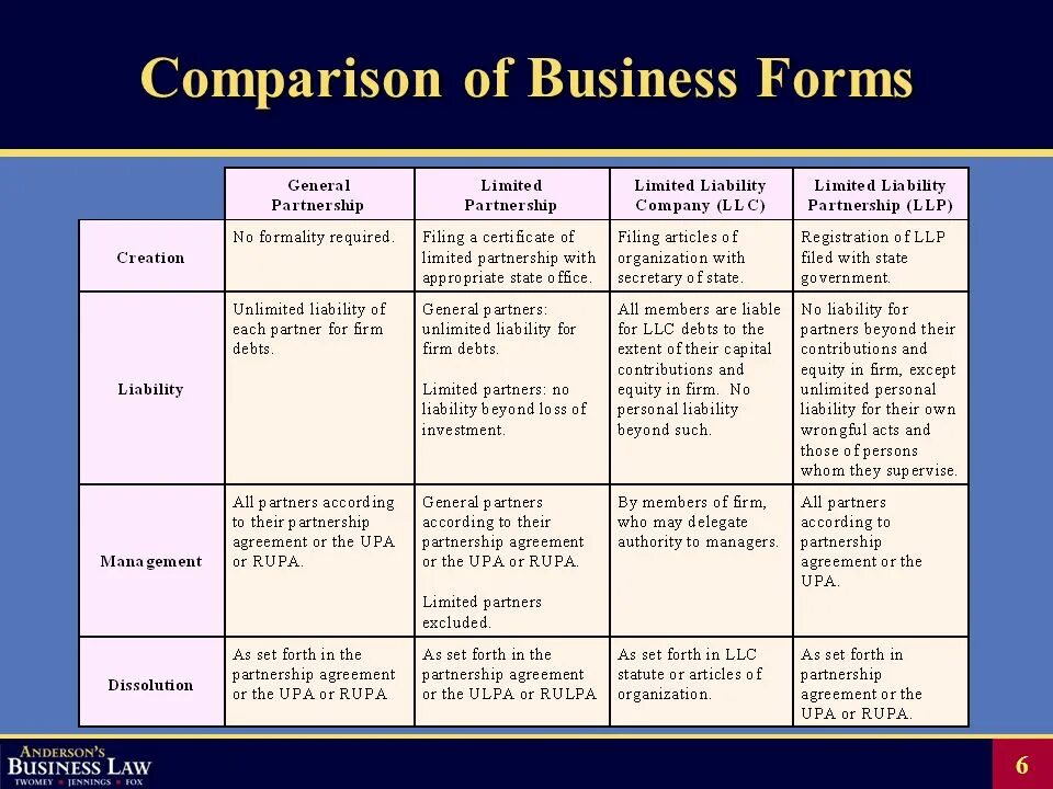 General limited. General Limited Limited liability partnership. Limited partners Limited liability partnership. Forms of Business. General partnership.