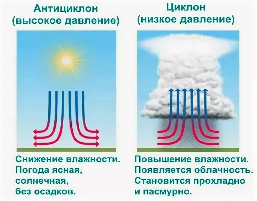 Циклону соответствует область пониженного давления