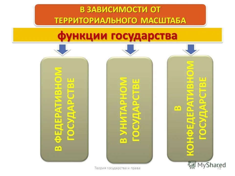 Признаки государства форма функции и механизм. Зависимость функции государства от формы государства. Функции гос-ва схема. Функции государства виды функций государства. Зависимость функции государства от формы государства.