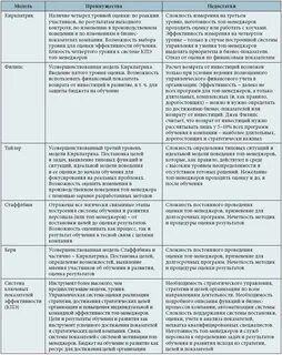 Результат менеджера