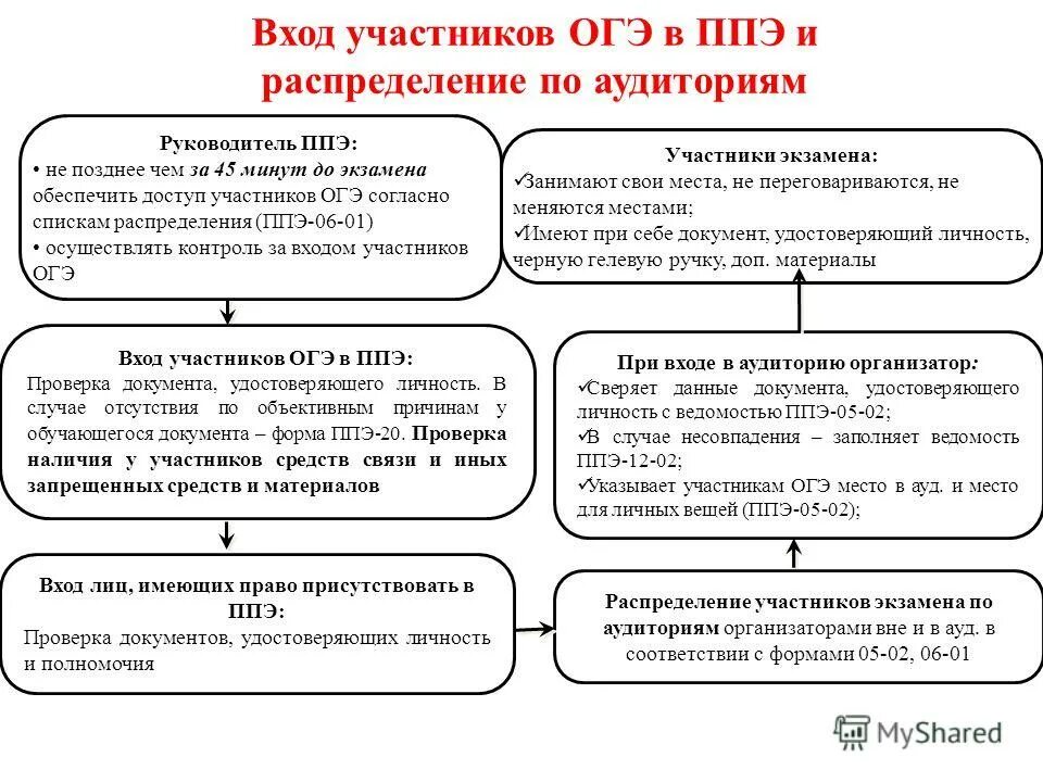 Действия руководителя ппэ. Организатор в аудитории ответственный на огэ. Пункт проведения огэ. Ппэ огэ. Инструкция по огэ для участников.