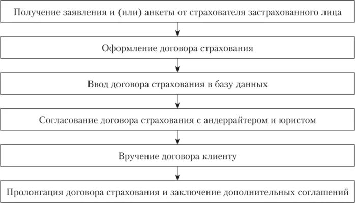 Исполнение страхового договора. Порядок заключения договора страхования схема. Схема этапов заключения договора страхования. Стадии заключения договора схема. Бизнес-процесс сопровождения договора страхования.