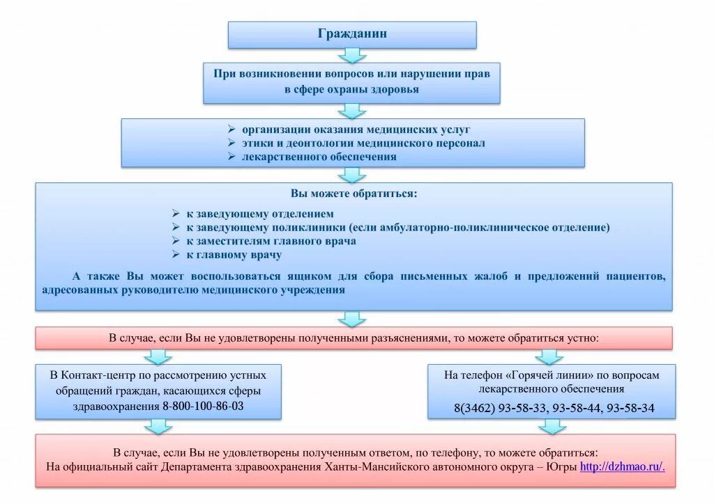 Нарушение правил пациентом. Алгоритм работы с обращениями граждан в медицинской организации. Алгоритм рассмотрения обращений граждан в медицинской организации. Алгоритм первичного обращения пациента в медицинскую организацию. Алгоритм оказания медицинской помощи в медицинском учреждении.