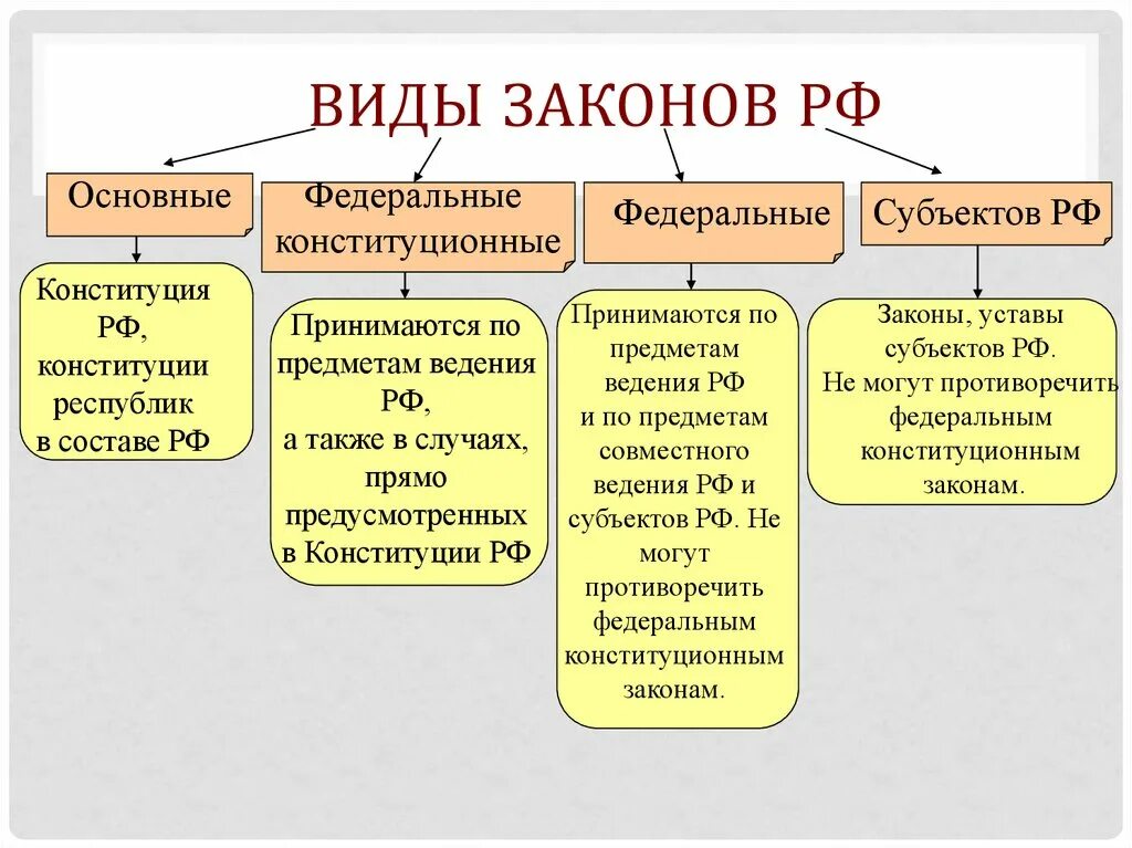 На какие группы делятся федеральные законы