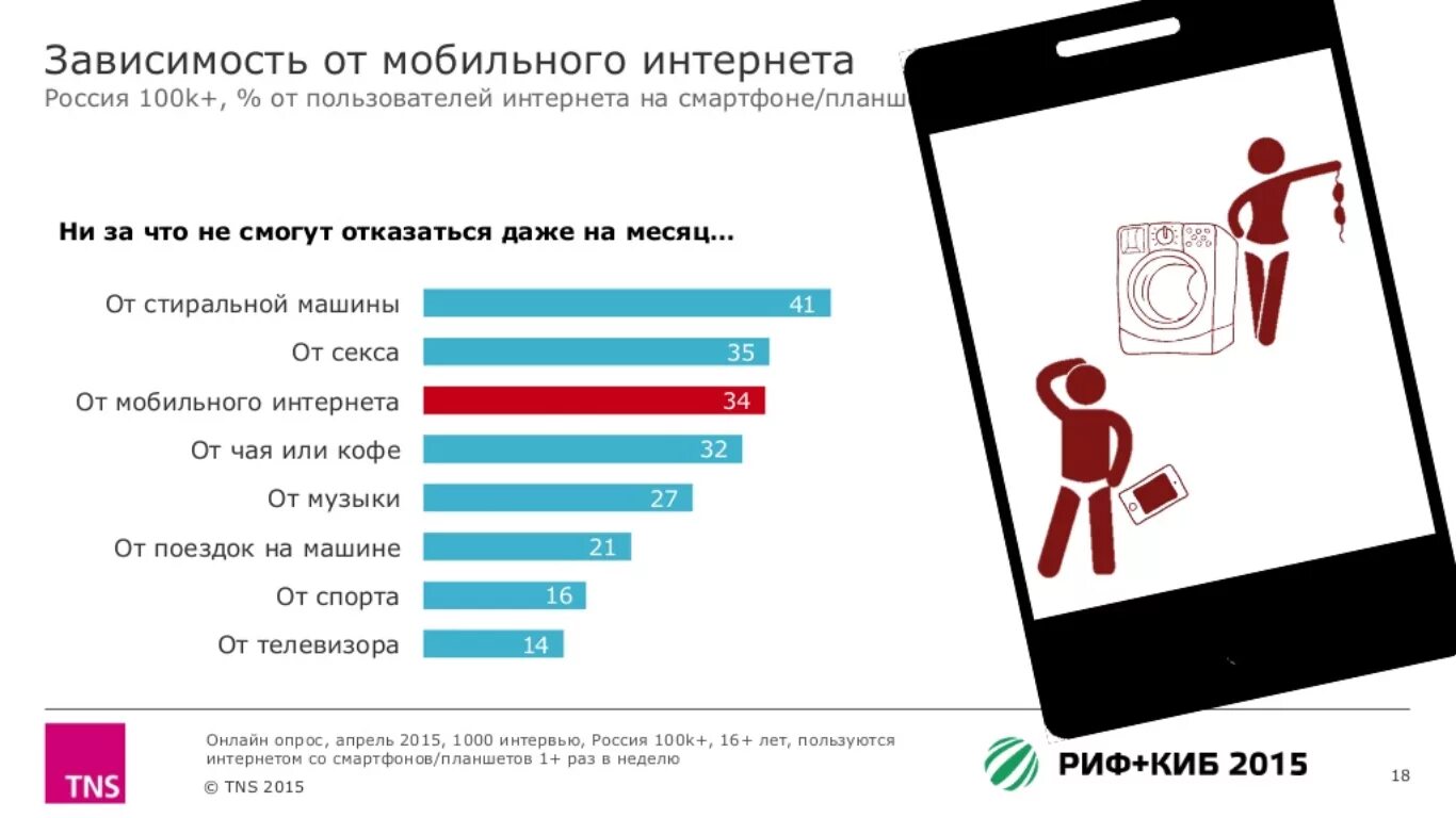 Сколько человек мобильных. Опроса пользователей в интернете. Опрос интернет зависимость. Статистика интернет зависимости. График зависимости от интернета.