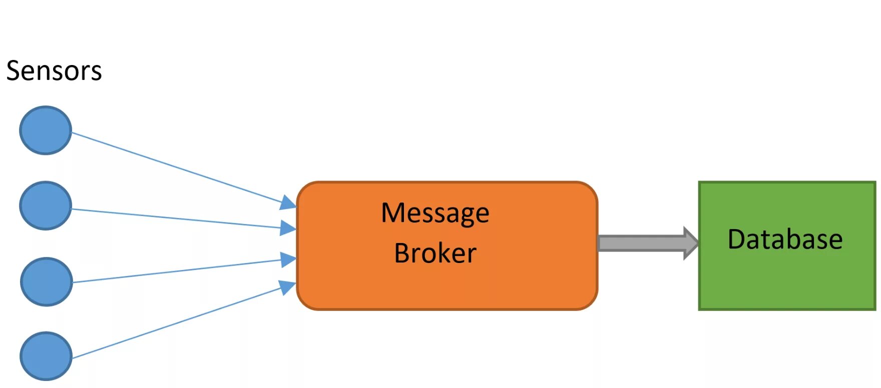 Message rate. RABBITMQ это шина данных. RABBITMQ схема. Брокер сообщений RABBITMQ. Брокер сообщений схема.