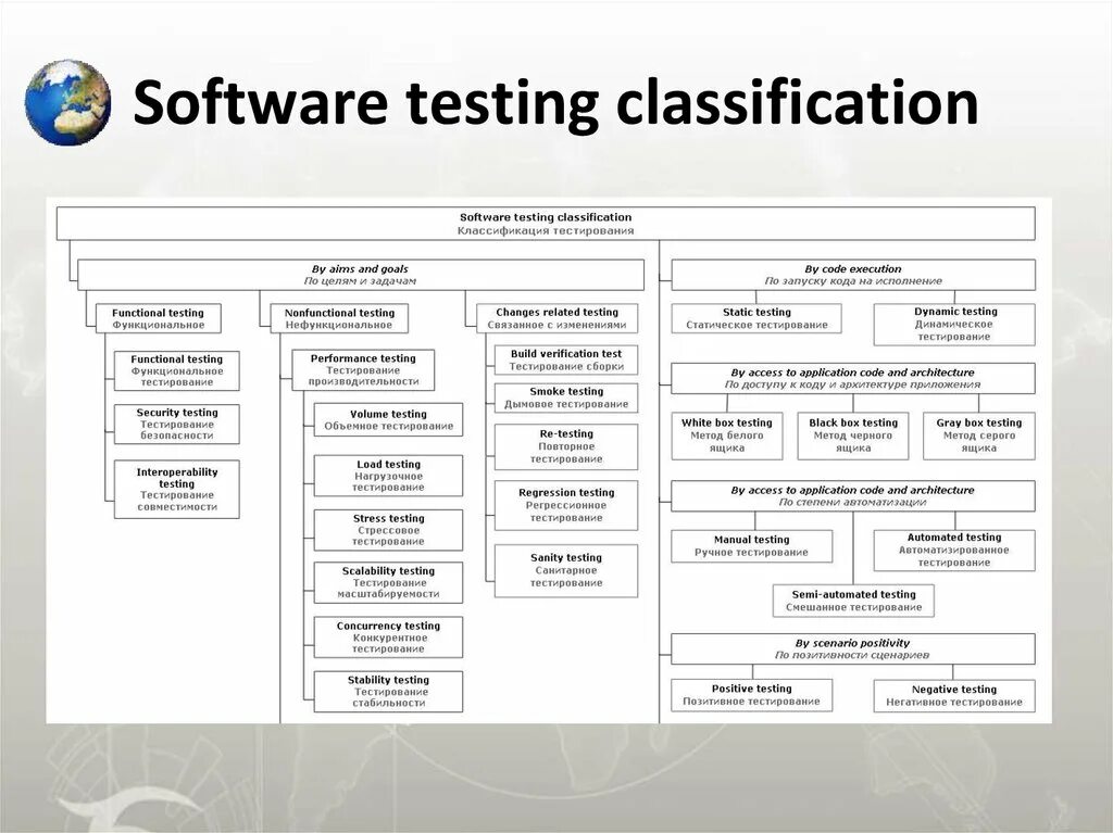 Классификация видов тестирования. Карта тестирования программного обеспечения. Классификация видов тестирования программного обеспечения. Методы тестирования программного обеспечения таблица. Виды тестирования схема
