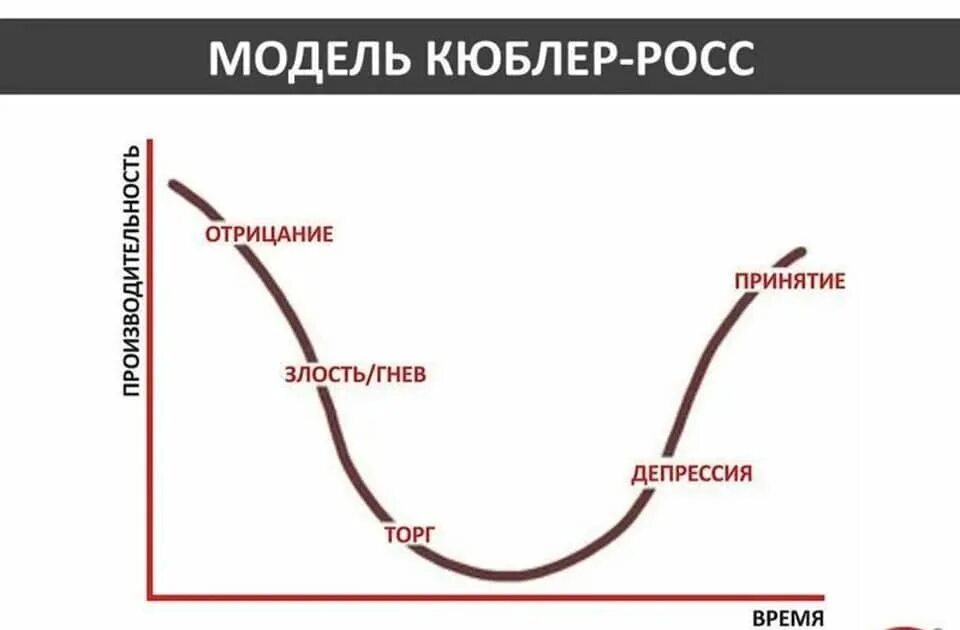 Пять стадий принятия по Кюблер-Росс. Модель Элизабет Кюблер-Росс «пять стадий принятия». Модель Кюблер Росс 5 стадий. Стадии горя по Кюблер-Росс.