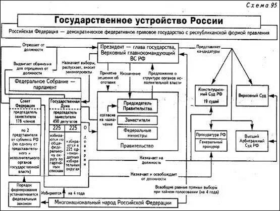 Конституция 1993 высшие органы государственной власти. Структура власти в России схема. Схема органов государственной власти РФ. Органы гос власти РФ схема. Структура органов власти по Конституции РФ.