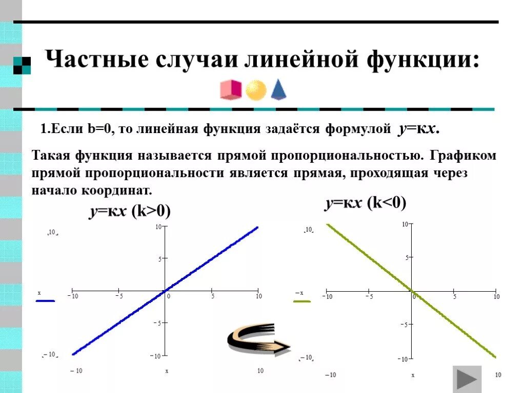 Начало координат график. Формула линейной функции y=. Формула прямой пропорциональности линейной функции. Формула линейной функции проходящей через 0. Формула линейной функции проходящей через точку.