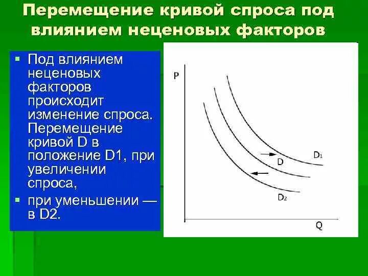 Влияние неценовых факторов на спрос и предложение. Смещение Кривой спроса неценовые факторы. Неценовые факторы, влияющие на изменение Кривой спроса. Изменение спроса под воздействием неценовых факторов. Чем можно объяснить сдвиг кривой