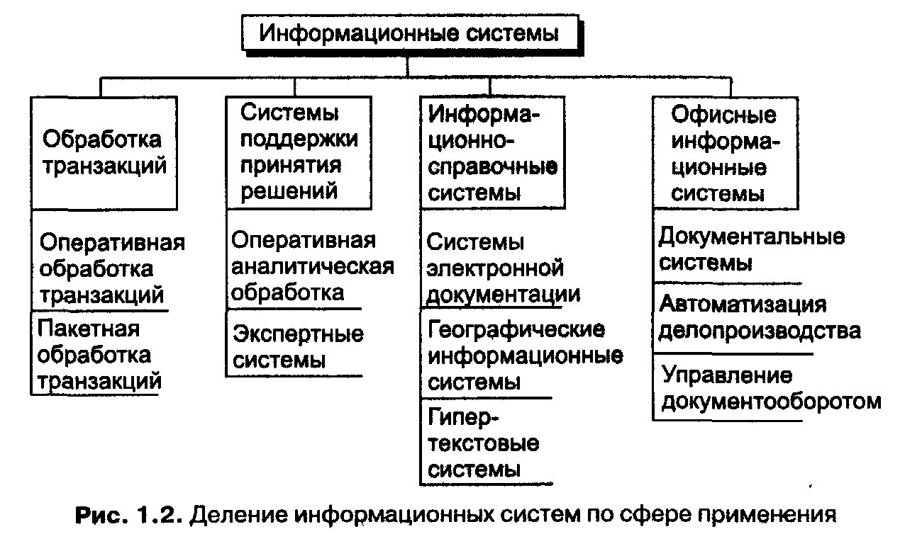 Классификация информационных систем. Информационные системы по сфере применения. Схема классификации информационных систем. По сфере применения информационные системы подразделяют на:. Информационные транзакции