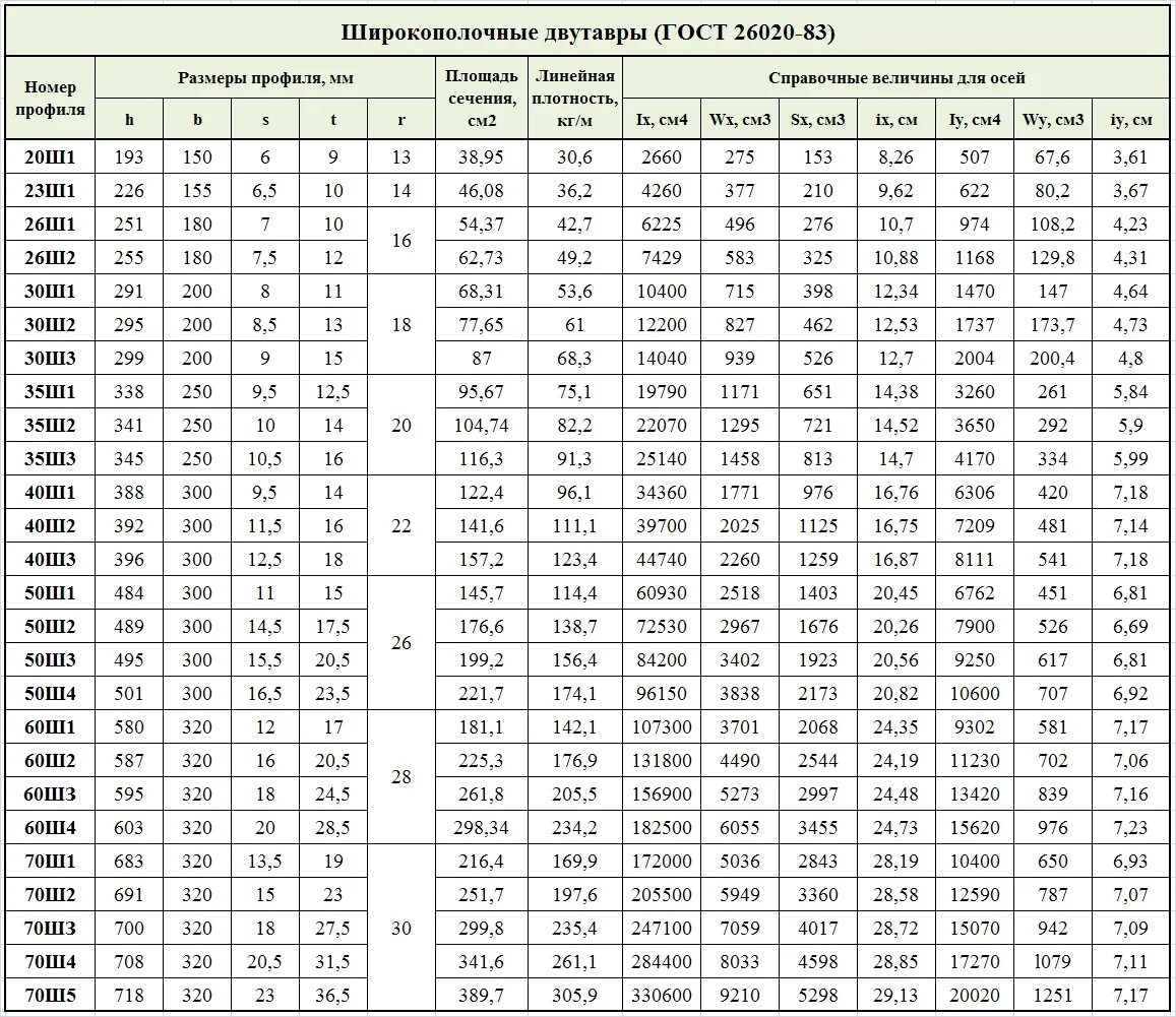 Таблица 50 20 30. Двутавр 35ш2 Размеры. Двутавр широкополочный ГОСТ 26020-83 сортамент. Двутавр 35ш1 вес 1 метра сортамент. Балка двутавровая 30ш1 вес 1 метра.