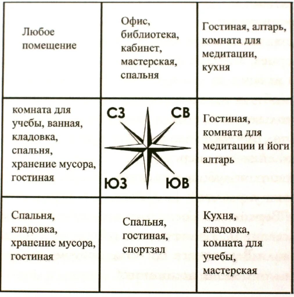 Васту спать головой. Фен шуй расположение комнат по сторонам света. Расположение комнат по фен шуй в частном доме. Васту стороны света. Сетка Васту.