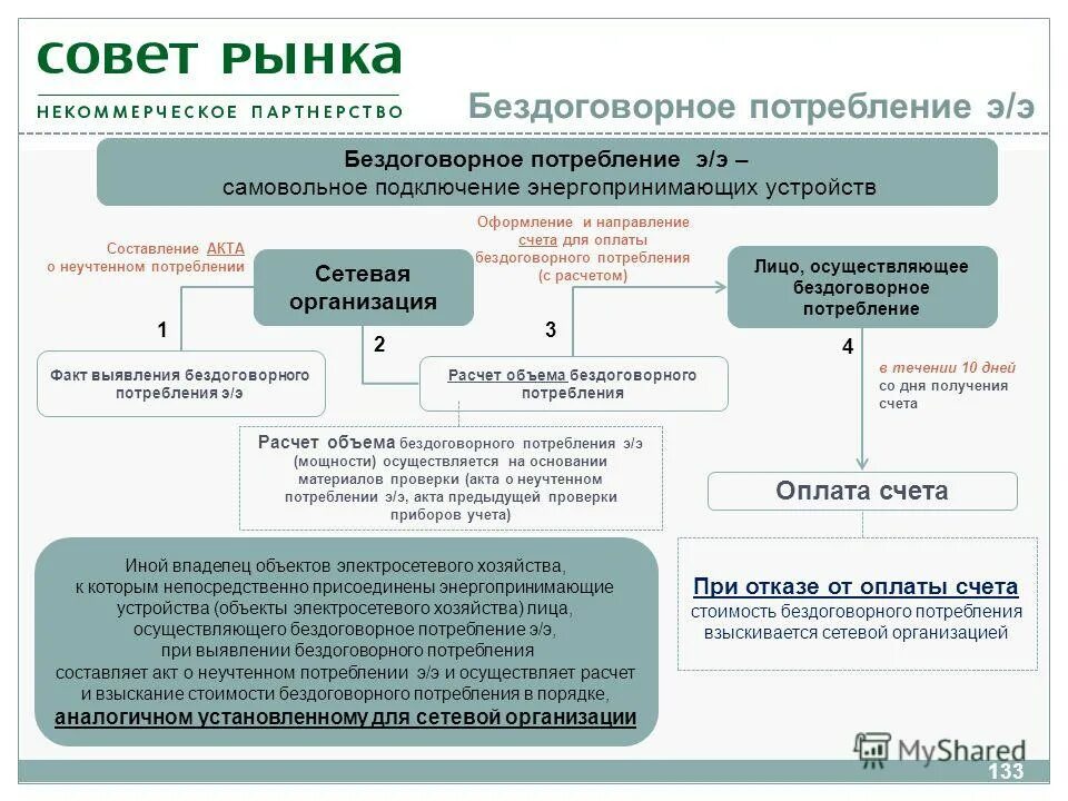 Судебная практика электроэнергия