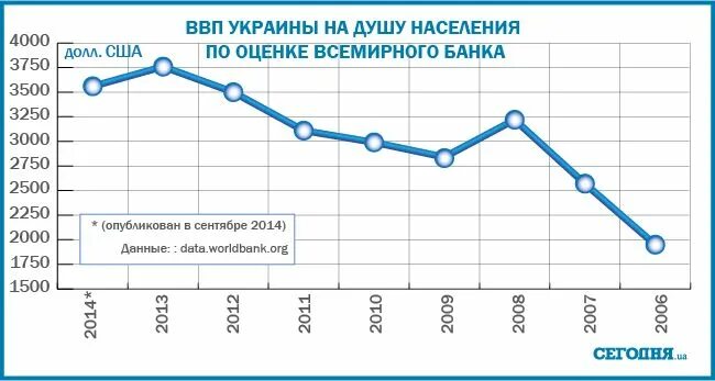 Долл ввп на душу