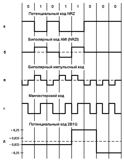 Потенциальный код. . Биполярный импульсный код (RZ). Методы передачи дискретных данных на физическом уровне. Метод кодирования NRZ. Кодирование цифрового сигнала NRZ, Ami, биполярный импульсный код.
