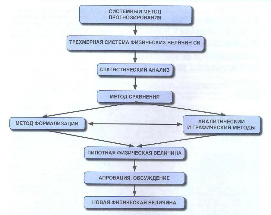 Методы системного прогнозирования. Системный метод прогнозирования. методы прогнозирования системный анализ. системный метод метод. метод прогнозирования в системном анализе.