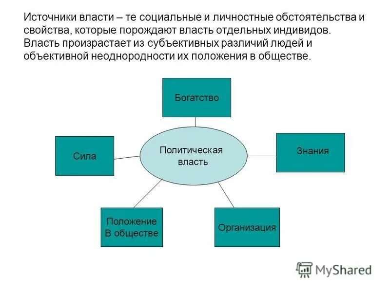 Источники личной власти