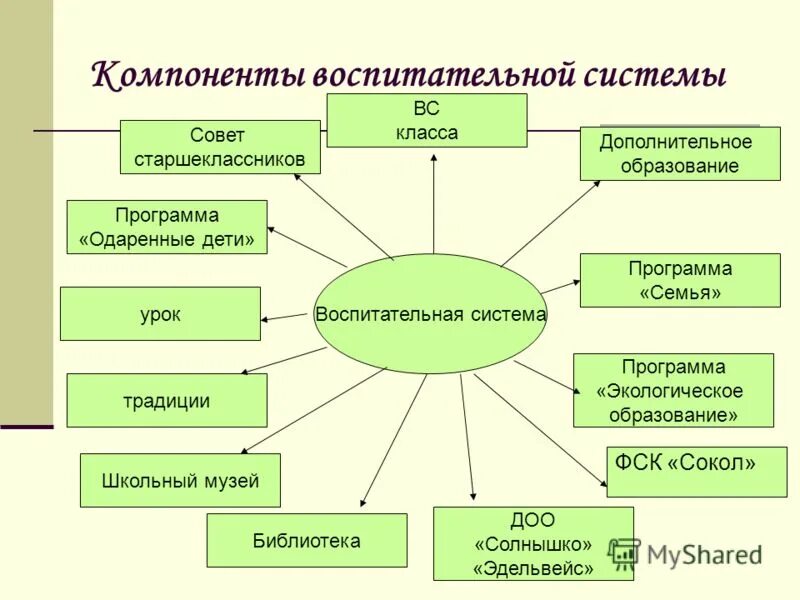 Основные составляющие воспитания. Воспитательная система школы. Воспитательная система схема. Компоненты воспитательной системы школы. Воспитательная система школы схема.