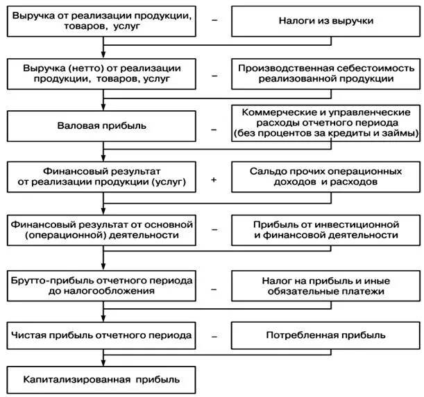 Техника формирования результата