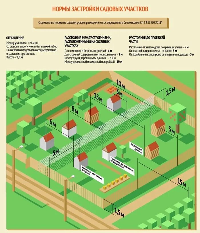 Нормы строительства дома ижс. Отступы от границ земельного участка пожарные нормы. СП 53.13330.2011 планировка и застройка территорий ИЖС. Нормы застройки земельного участка по СНИП. Нормы размещения построек на земельном участке СНТ.