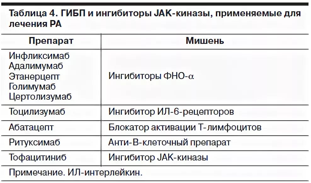 Ингибиторы Янус киназ. Ингибиторы jak киназ препараты. Янус киназа препарат. Ингибитор Янус киназы при коронавирусе. Ингибиторы киназы