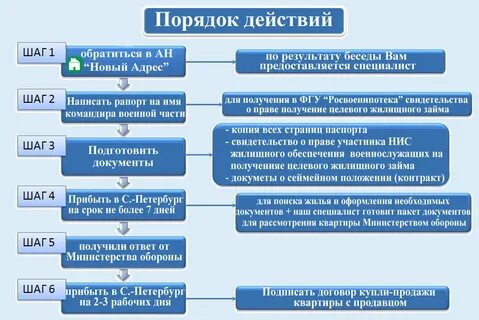 Квартира в ипотеку алгоритм действий