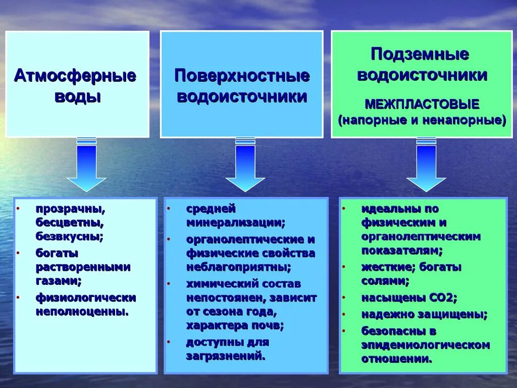 К поверхностным водным объектам не относятся:. Применение поверхностных вод. Применение поверхностных вод. Применение поверхностных вод. Подземные и поверхностные водоисточники.
