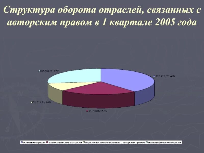 А также в отраслях связанных. Структура оборота. Структура оборота малых предприятий. Структура отрасли по оборотам. Срочная структура оборота.