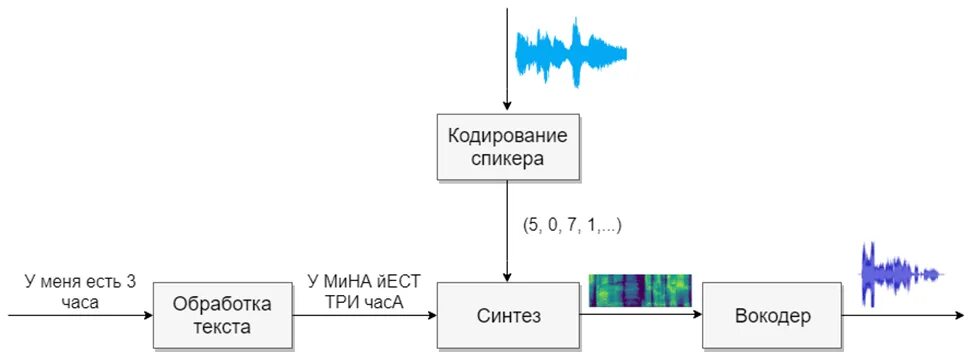 Распознавание и синтез речи программы. Синтез речи. Распознавание и Синтез речи. Компиляционный Синтез речи. Синтез речи нейросеть.