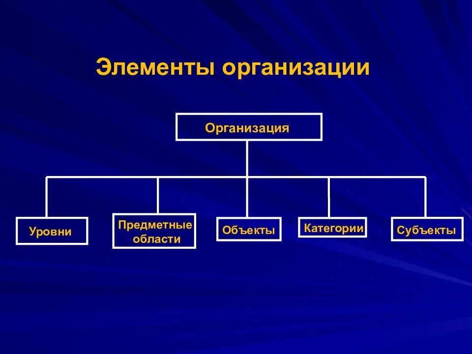 Элементы составляющие организацию. Элементы организации. К элементам организации относятся. Фирма элемент. Основные элементы фирмы.