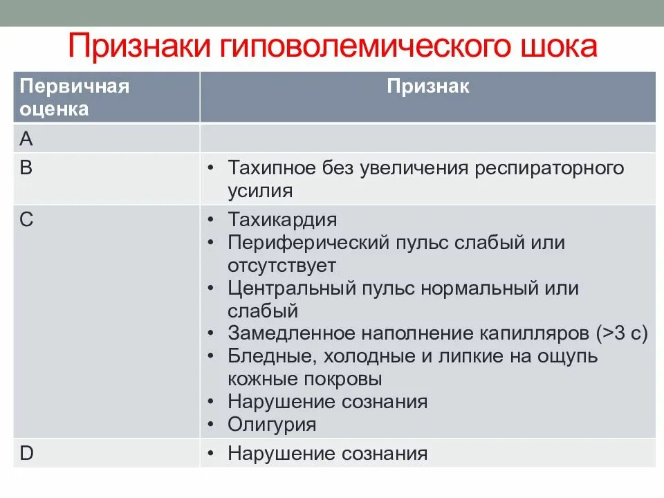 Клинические признаки шока тест. Признаки гиповолемического шока. Проявление гиповолемического шока. Клинические проявления гиповолемического шока. Гиповолемический ШОК причины.