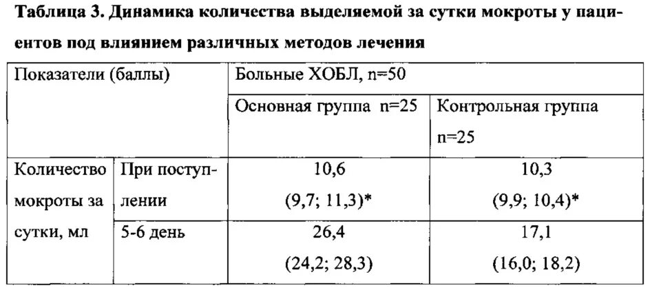 Мокрота таблица количество. Нормальное количество мокроты в сутки. Общий анализ мокроты. Количество мокроты в норме.