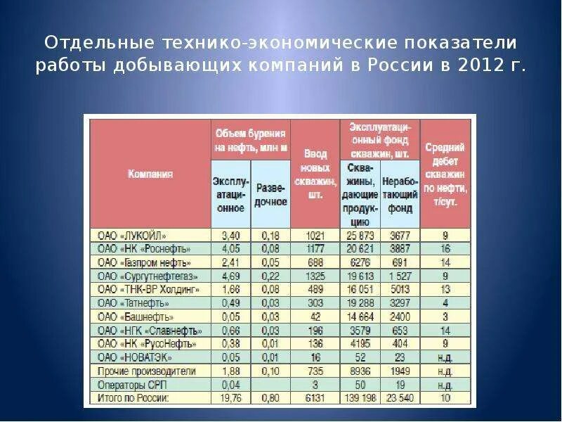 Технико-экономические показатели нефтедобывающей отрасли. Технико-экономические показатели нефтяного предприятия. Показатели нефтяной промышленности. Анализ основных технико- экономических показателей добыча нефти.