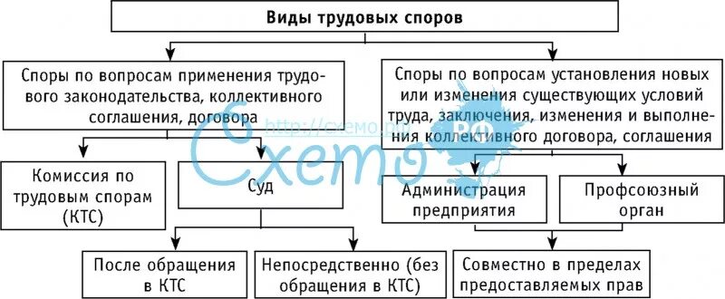 Содержание трудового спора
