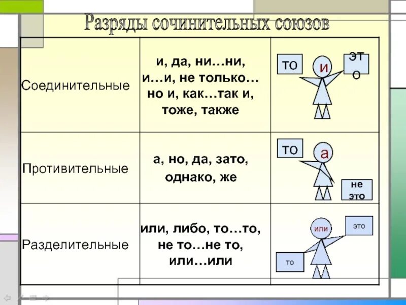 Группа разделительных союзов. Разряды союзов соединительные противительные разделительные. Разряды сочинительных союзов 7 класс. Разряды срчинительных собзрв. Разряды ссочинительных союзовоюзов.