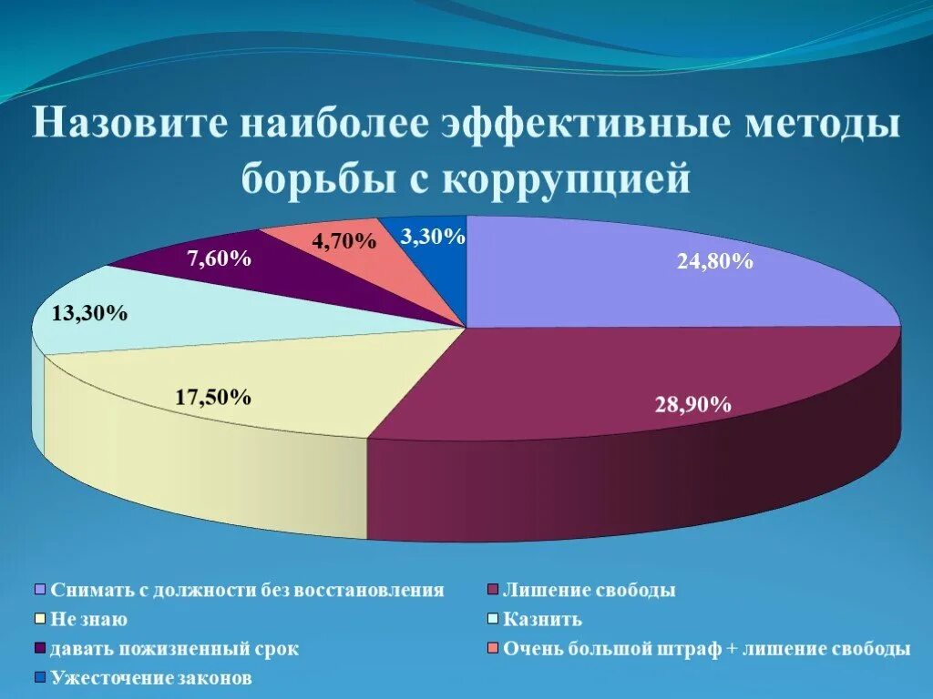 Эффективная борьба с коррупцией