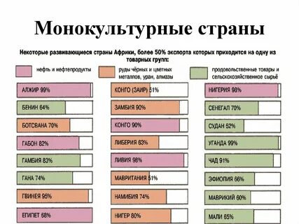 Монокультурные страны африки