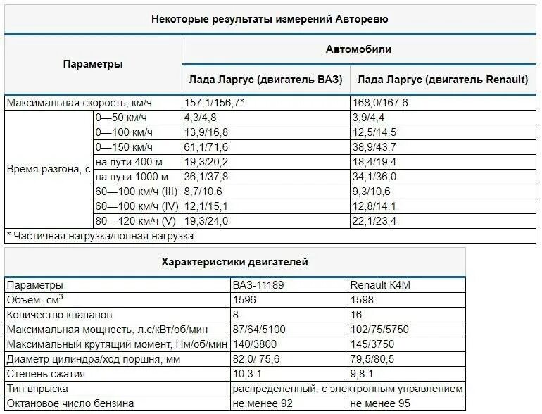 Ларгус к7м объем масла. Объем масла в двигателе Ларгус 8 клапанов. Сколько масла в коробку ларгуса