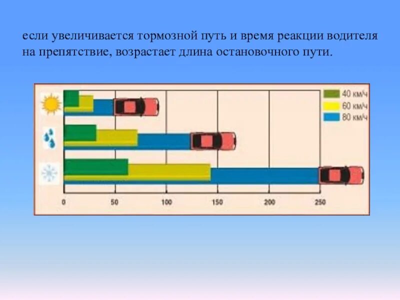 Остановочный путь автомобиля. Тормозной и остановочный путь транспортных средств. Остановочный путь и тормозной путь. Тормозной путь время реакции водителя.