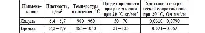 Плотность латуни кг м3. Прочностные характеристики латуни. таблица плавления латуни. температура плавления меди и латуни и бронзы. свойства бронзы таблица.