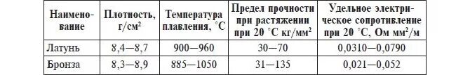 Плотность температура плавления. Латунь прочностные характеристики. Температура плавления бронзы и латуни. Плотность латуни и бронзы. Плотность металла латунь.