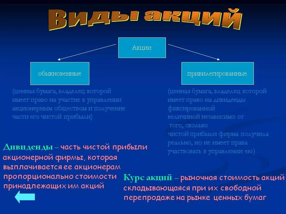 Виды акций. Оиды акций. Акция вид ценной бумаги. Виды ценных бумаг акция обыкновенная и привилегированная. Привилегированные акции это ценные бумаги