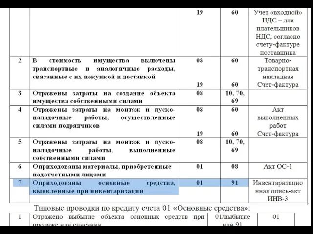 Основные проводки по основным средствам шпаргалка. Типовые бухгалтерские проводки по счету 01. Основные проводки по счету 08. Счета проводки бухгалтерского учета таблица в 1с.