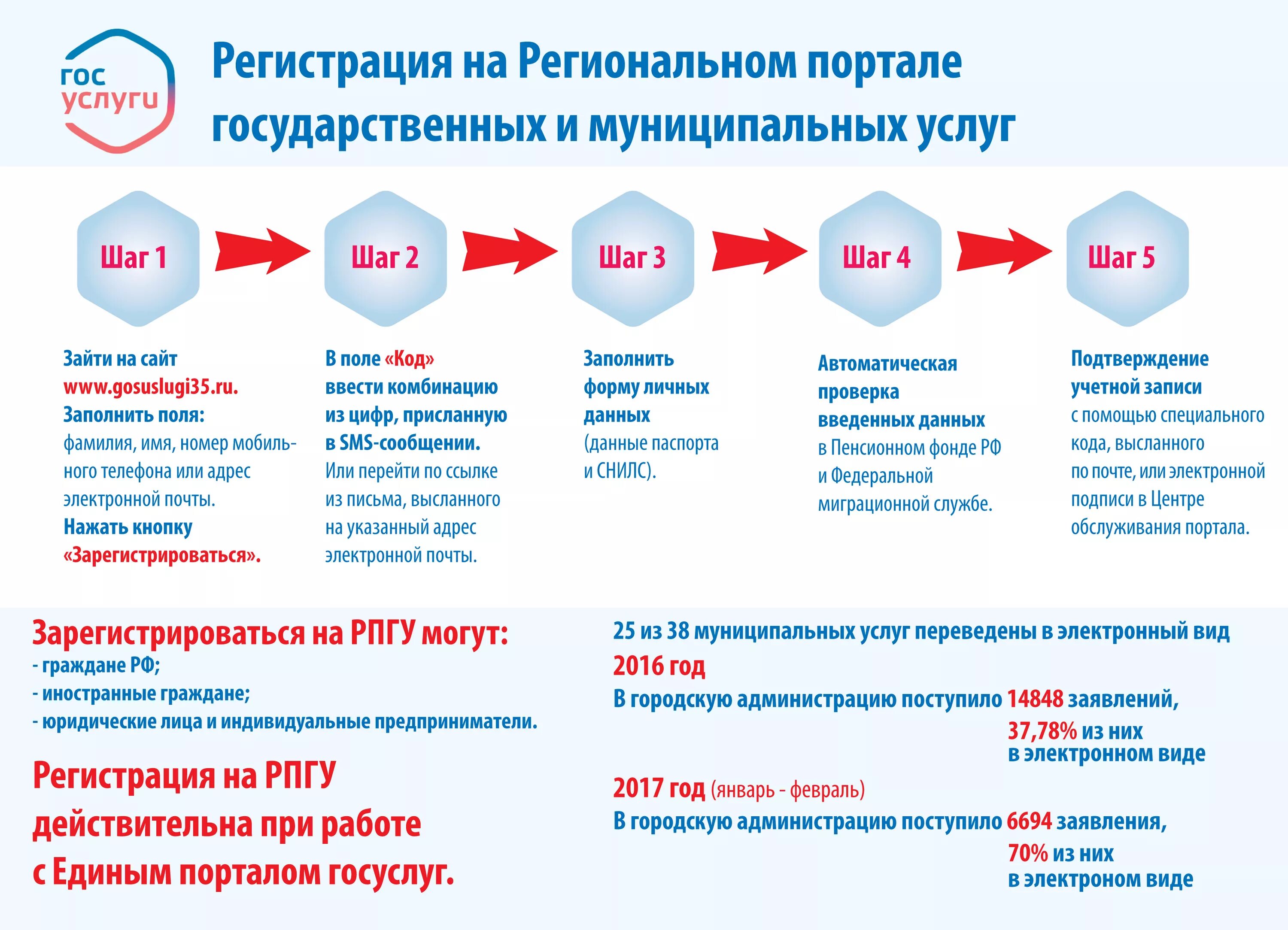 Презентация портала госуслуги. Схема портала госуслуг. Госуслуги функции. Алгоритм регистрации на госуслугах. Госпаблики вход через госуслуги