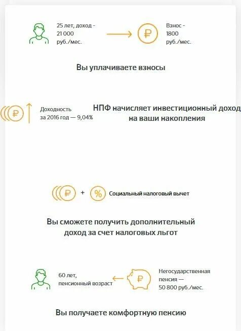Как перевести накопительную пенсию в нпф сбербанк. Накопление пенсии в Сбербанке. Накопительная пенсии НПФ Сбербанк. Перевод пенсии в Сбербанк.